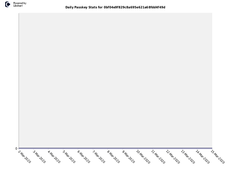 Daily Passkey Stats for 0bf04e9f829c8a695e621a68fdd4f49d